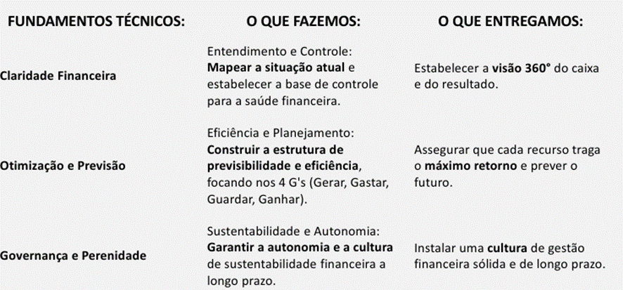 Metodologia FocoManager: Fundamentos Técnicos, O Que Fazemos e O Que Entregamos - mostrando os três pilares de Claridade Financeira, Otimização e Previsão, e Governança e Perenidade